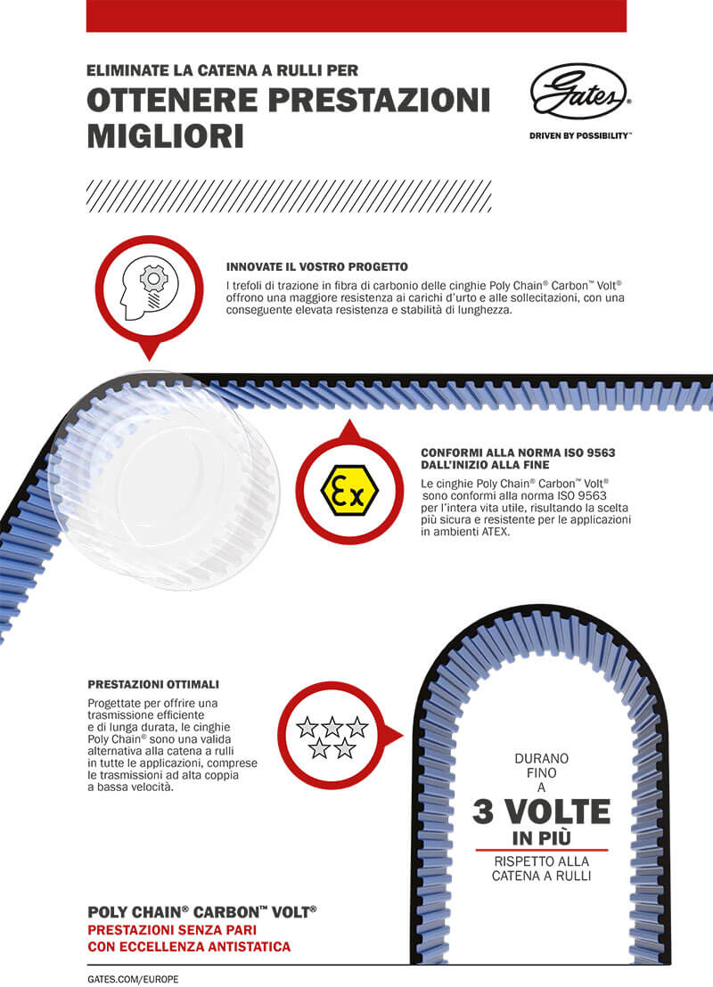 Gates_Chain-to-Belt_Infographics-All_IT-1